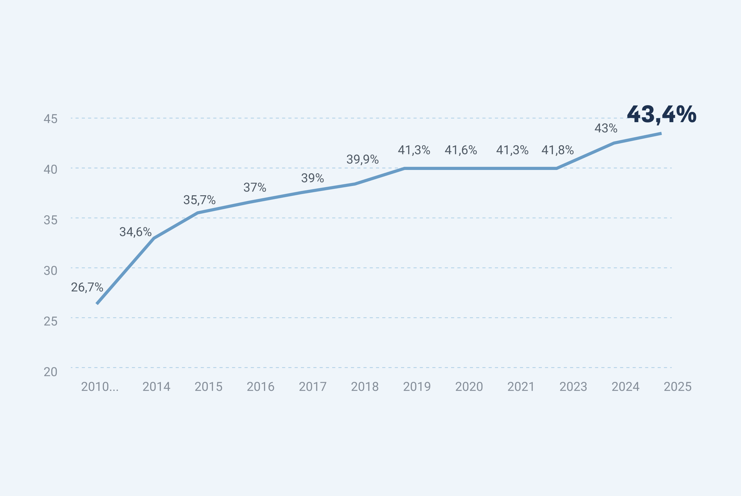 Graph of Evolution of Women in Management Position