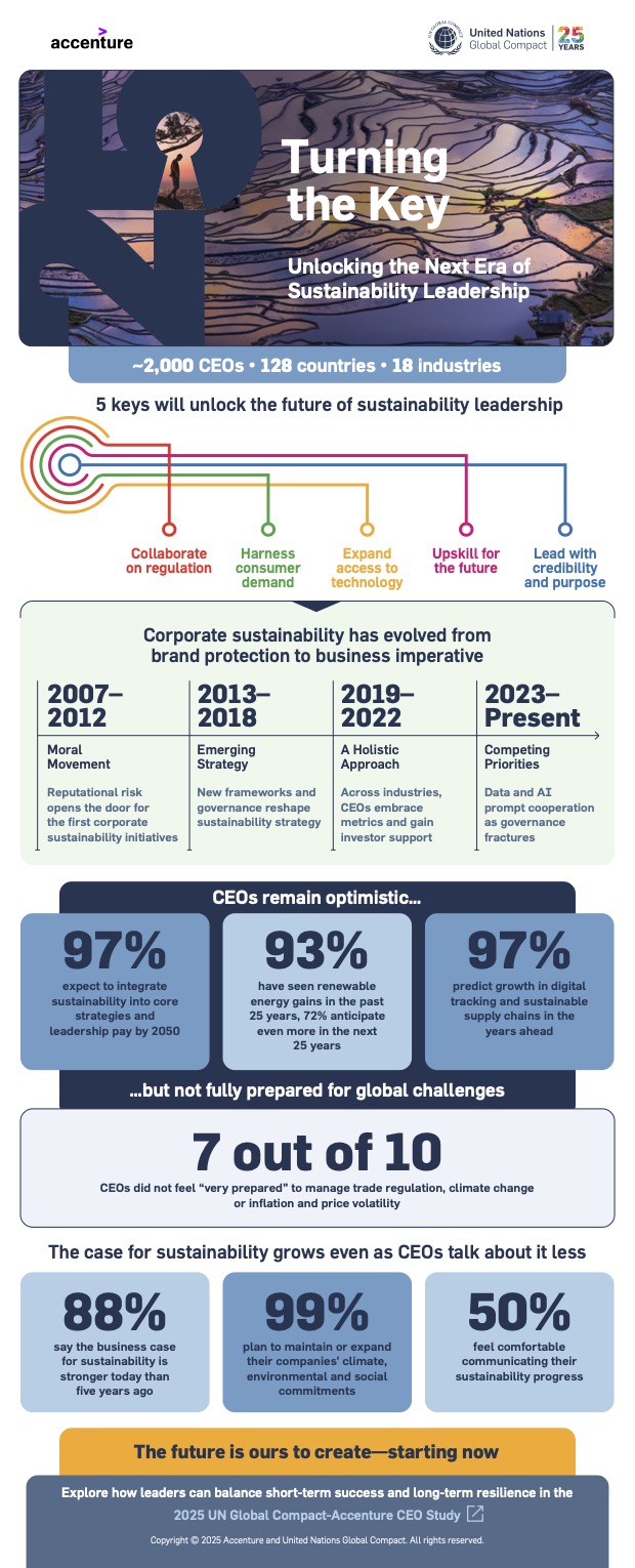 2025 CEO Study Infographic by the UN Global Compact and Accenture