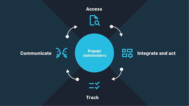 Diagram showing a circular process around a central blue circle labeled "Engage stakeholders." Four steps with icons surround it, connected by arrows in a loop: Access (document with magnifying glass), Integrate and act (grid icon), Track (checklist icon), and Communicate (speech bubbles icon).