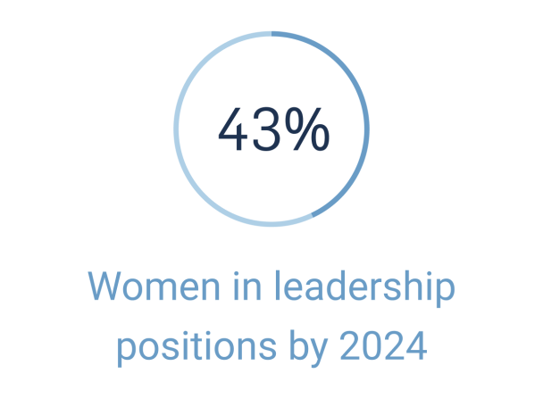 43% Women in Leadership positions by 2024